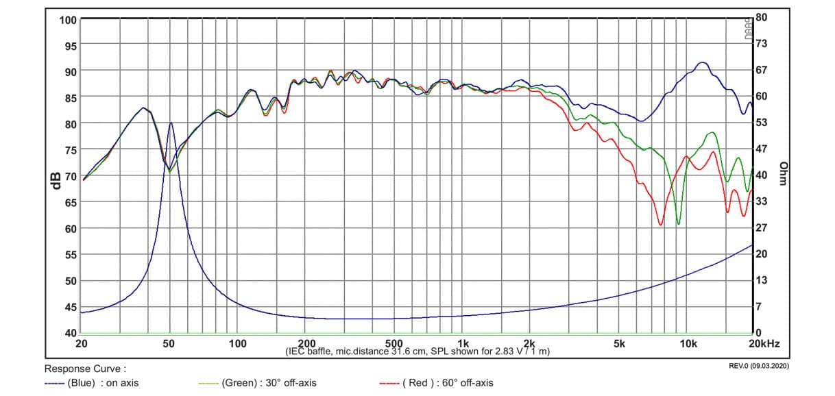 SB Acoustics SB12PACR25-4 manufacturer graph 1