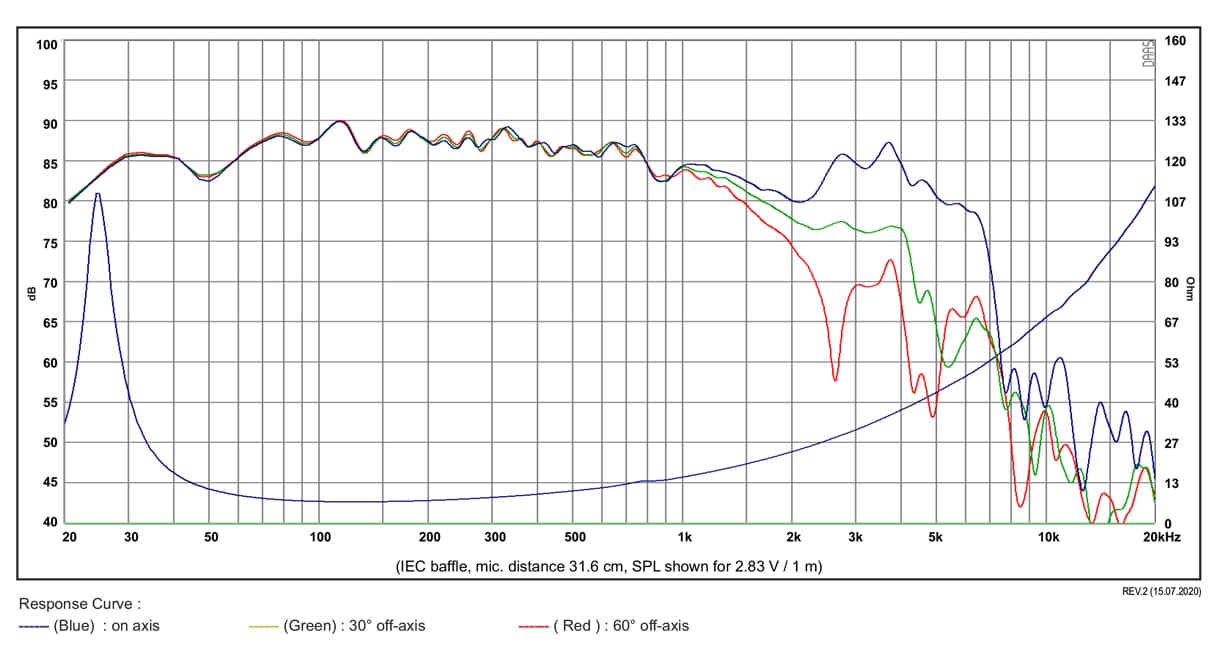 SB Acoustics SB29NRX75-8 manufacturer graph 1