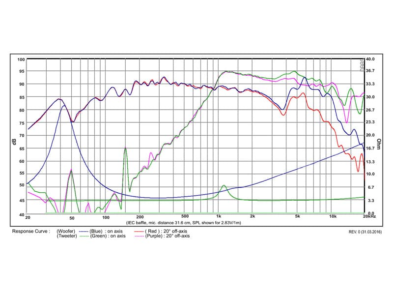 SB Acoustics SB13PFC25-4-COAX manufacturer graph 1