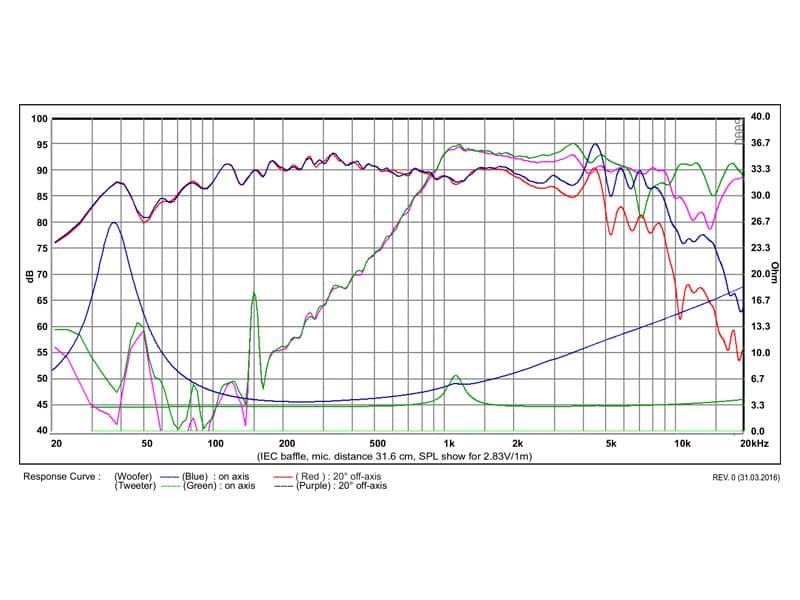 SB Acoustics SB16PFC25-4-COAX manufacturer graph 1