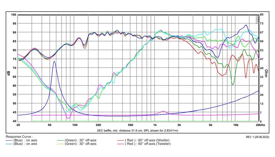 SB Acoustics SB12PACR25-4-COAX manufacturer graph 1
