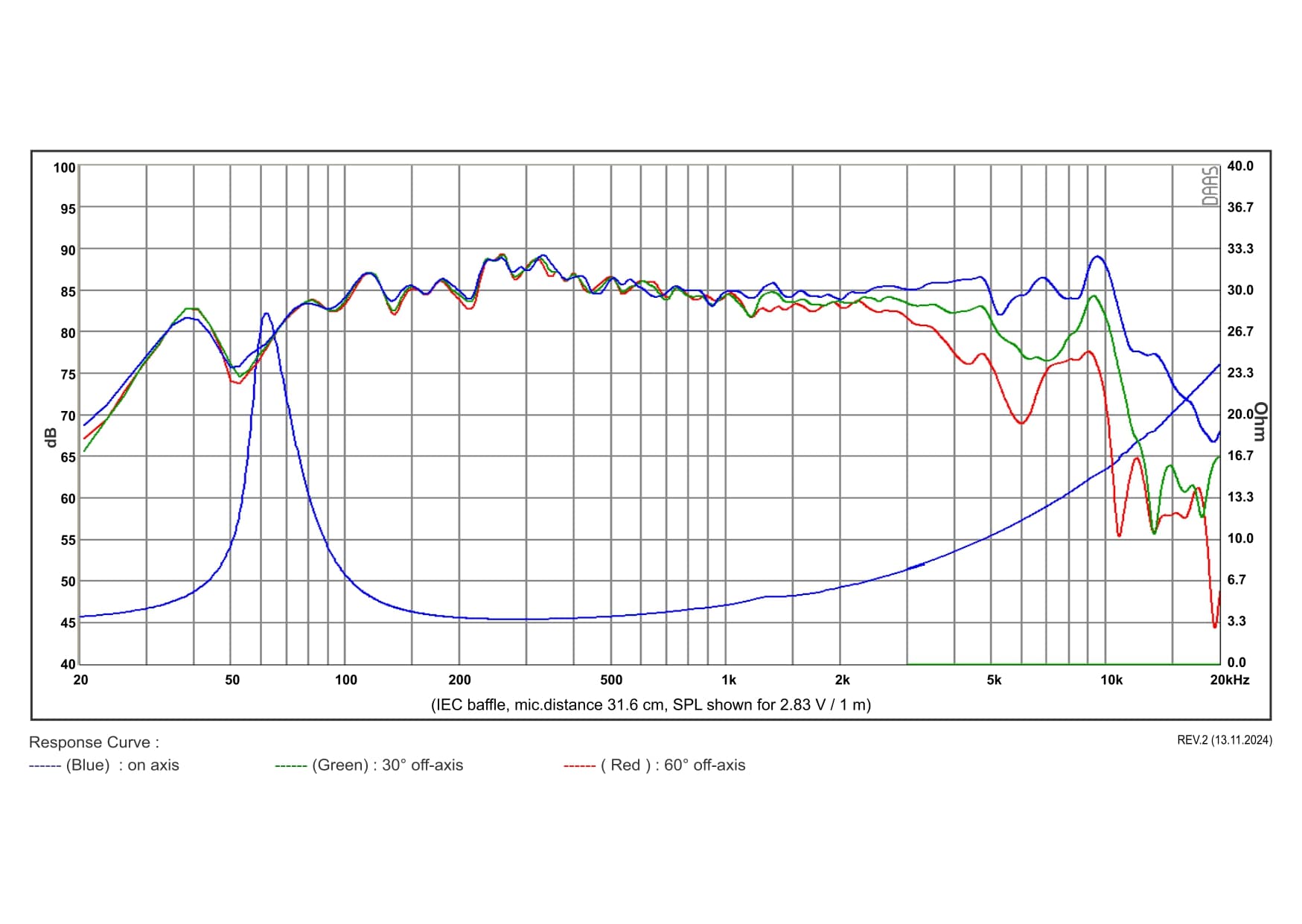 SB Acoustics SB12PFCR25-4 manufacturer graph 1