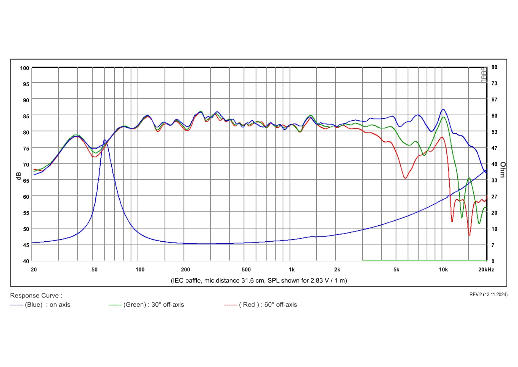 SB Acoustics SB12PFCR25-8 manufacturer graph 1