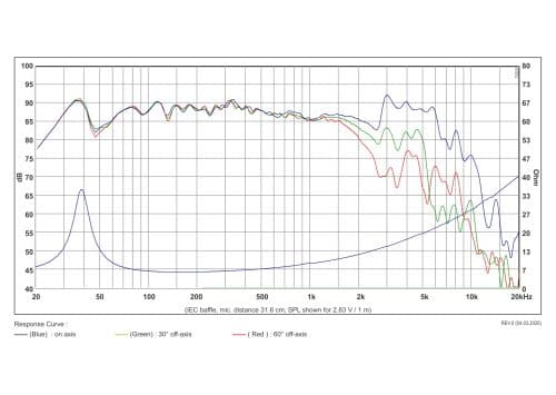SB Acoustics SB20PFCS30-7 response graph 1