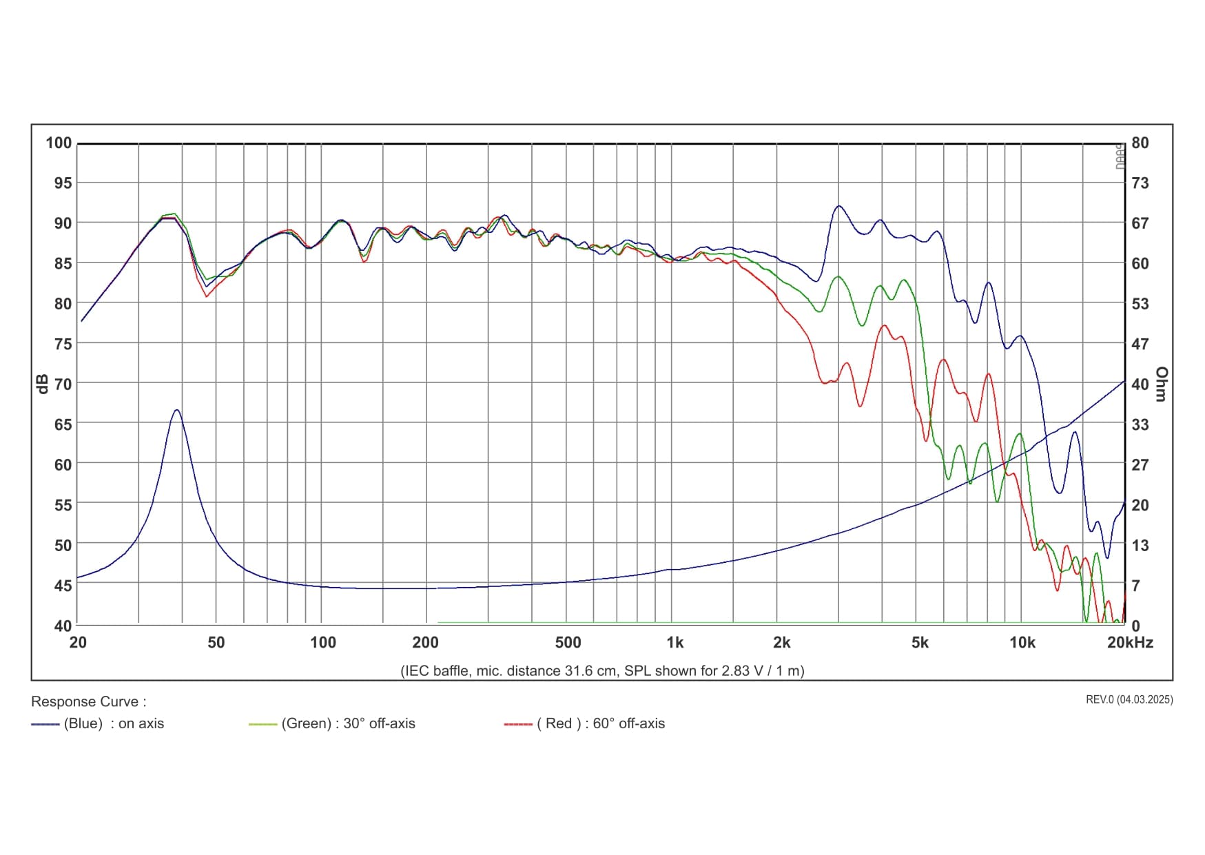 SB Acoustics SB20PFCS30-7 manufacturer graph 1