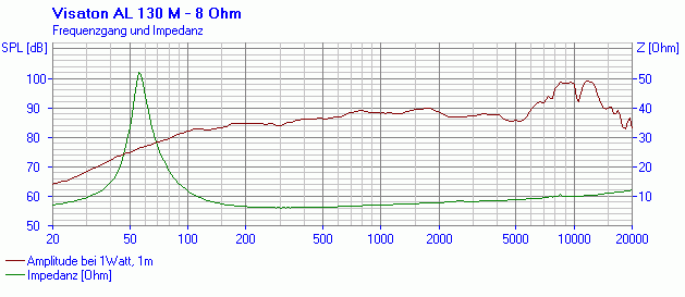 Visaton AL 130 M manufacturer graph 1