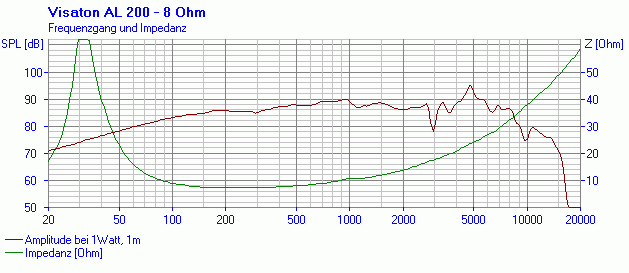 Visaton AL 200 manufacturer graph 1