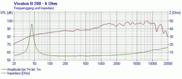Visaton B 200 manufacturer graph 1