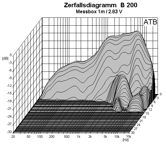 Visaton B 200 manufacturer graph 3