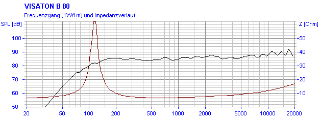 Visaton B 80 manufacturer graph 1