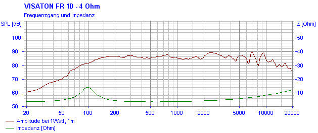 Visaton FR 10 manufacturer graph 1