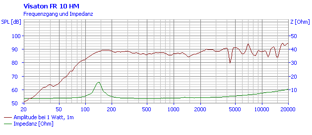 Visaton FR 10 HM manufacturer graph 1