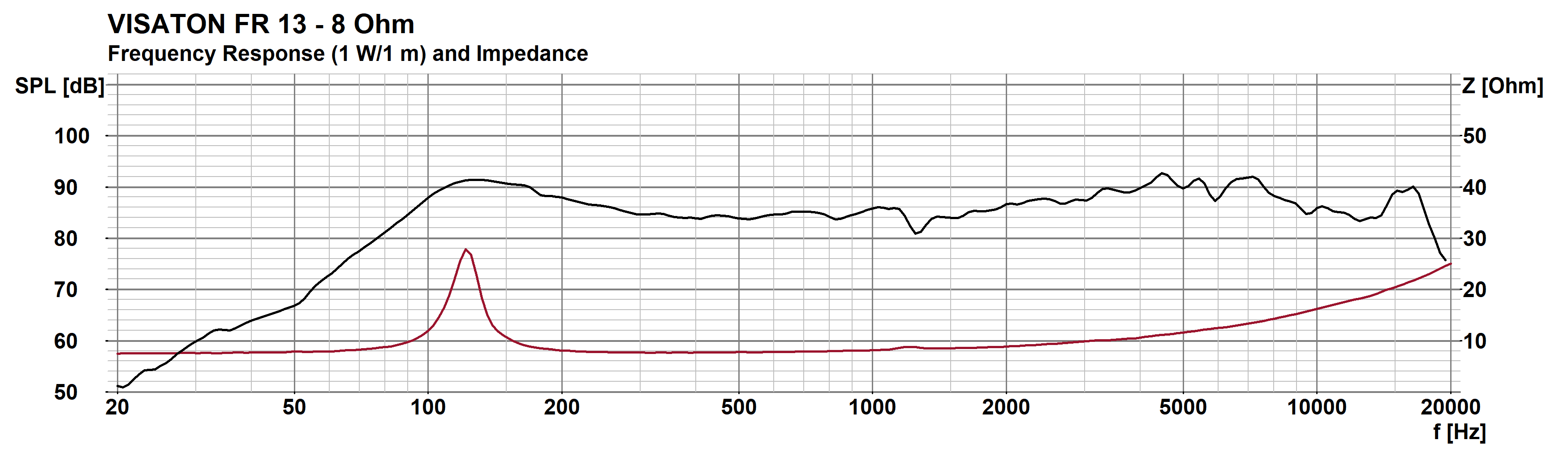 Visaton FR 13 manufacturer graph 1