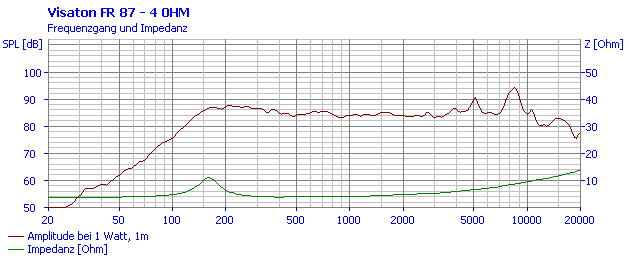 Visaton FR 87 manufacturer graph 1