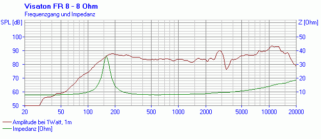 Visaton FR 8 manufacturer graph 1