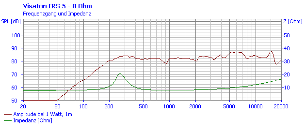 Visaton FRS 5 manufacturer graph 1