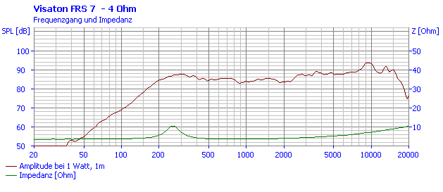 Visaton FRS 7 manufacturer graph 1