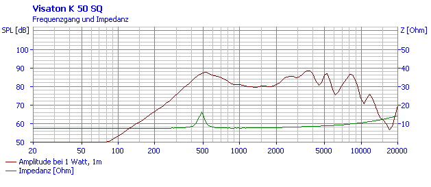 Visaton K 50 SQ manufacturer graph 1