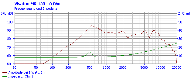 Visaton MR 130 manufacturer graph 1