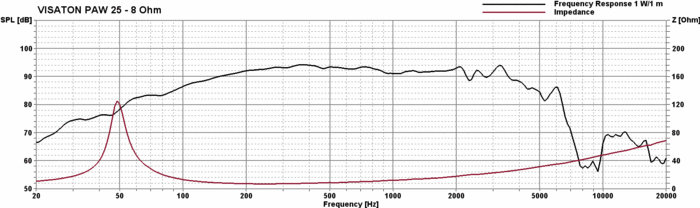 Visaton PAW 25 manufacturer graph 1