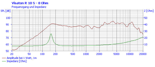Visaton R 10 S manufacturer graph 1