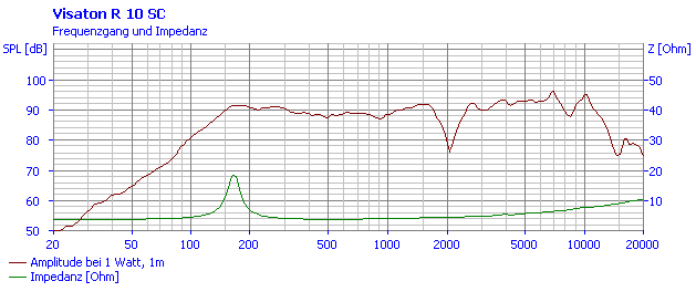 Visaton R 10 SC manufacturer graph 1