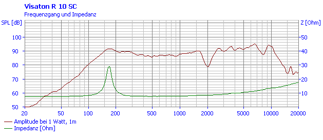 Visaton R 10 SC SPEZIAL manufacturer graph 1