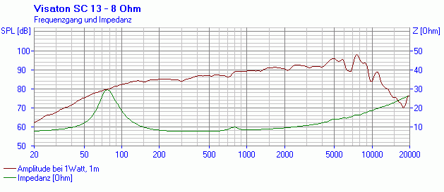 Visaton SC 13 manufacturer graph 1