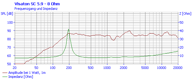Visaton SC 5.9 manufacturer graph 1