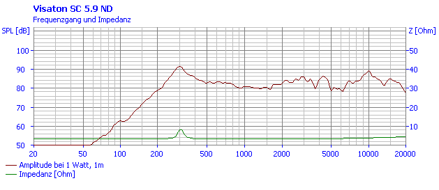 Visaton SC 5.9 ND manufacturer graph 1