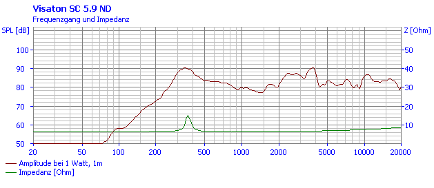 Visaton SC 5.9 ND manufacturer graph 1
