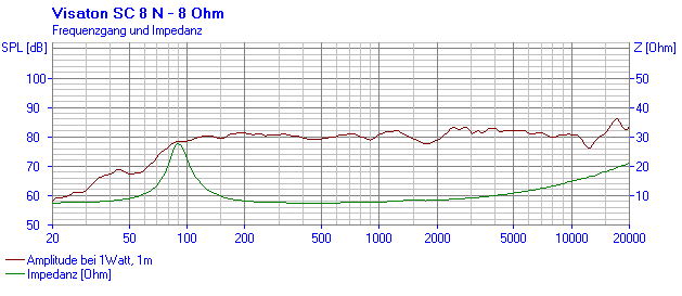 Visaton SC 8 N manufacturer graph 1