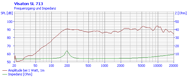 Visaton SL 713 manufacturer graph 1