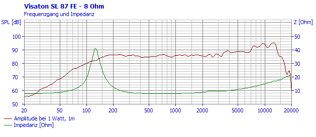 Visaton SL 87 FE manufacturer graph 1