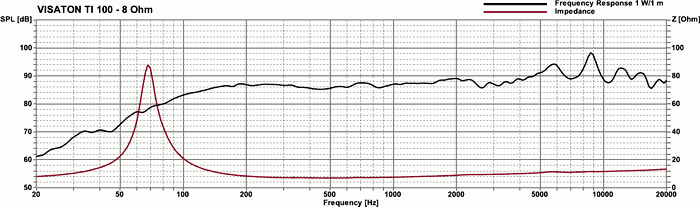 Visaton TI 100 manufacturer graph 1