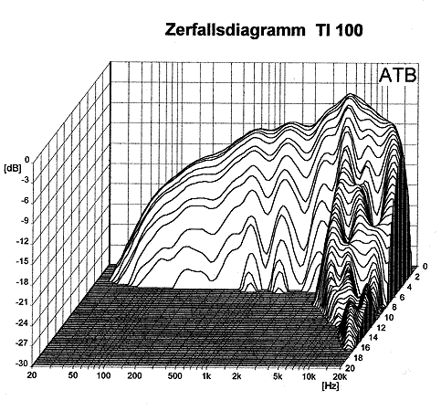 Visaton TI 100 manufacturer graph 3