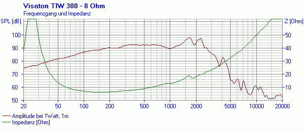 Visaton TIW 300 manufacturer graph 1