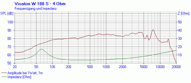 Visaton W 100 S manufacturer graph 1
