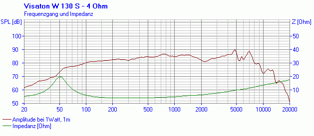 Visaton W 130 S manufacturer graph 1