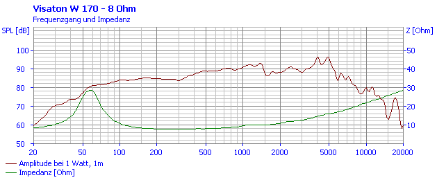 Visaton W 170 manufacturer graph 1