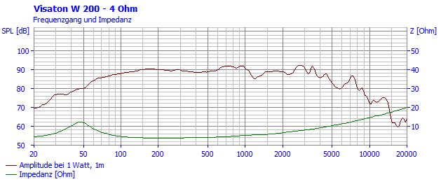 Visaton W 200 manufacturer graph 1