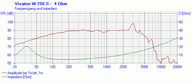 Visaton W 250 S manufacturer graph 1