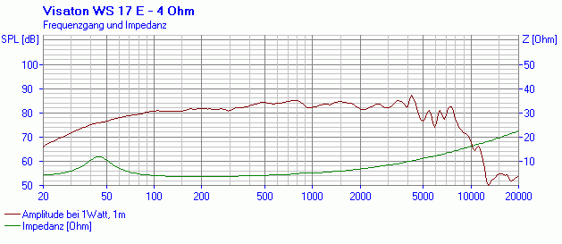 Visaton WS 17 E manufacturer graph 1