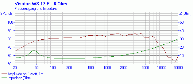 Visaton WS 17 E manufacturer graph 1