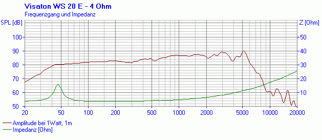 Visaton WS 20 E manufacturer graph 1