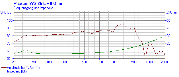 Visaton WS 25 E manufacturer graph 1