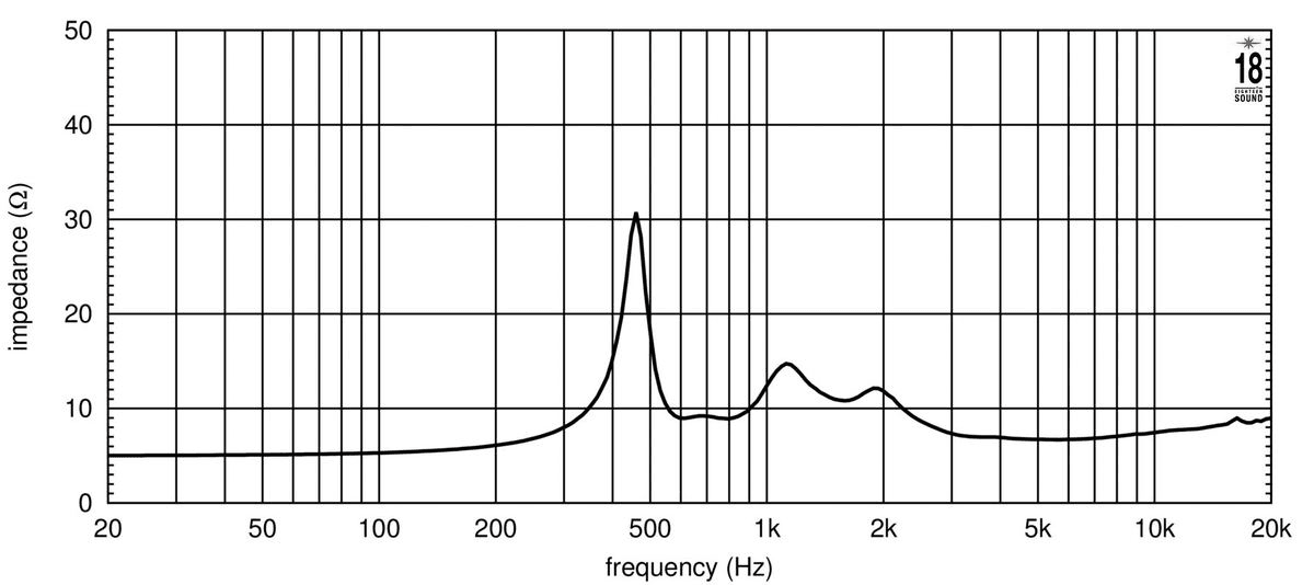 Eighteen Sound ND3SN manufacturer graph 1