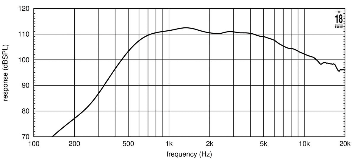 Eighteen Sound ND3SN manufacturer graph 2