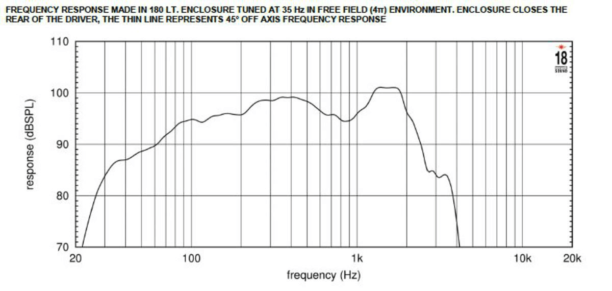 Eighteen Sound 18NLW9000 manufacturer graph 2