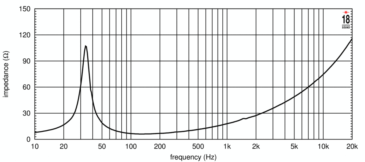 Eighteen Sound 18NLW4500 manufacturer graph 1